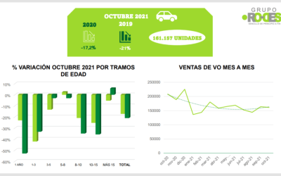 Las ventas de coches de ocasión caen un 17% en octubre