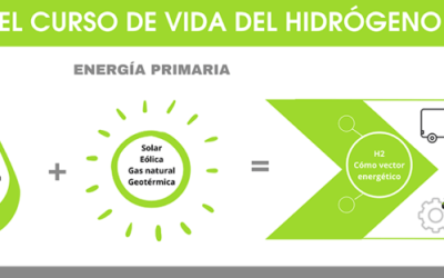 Hidrógeno como combustible: Todo lo que debes saber