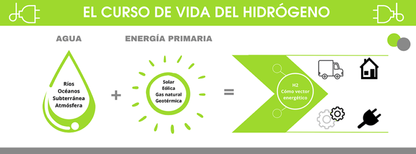curso de vida del hidrógeno