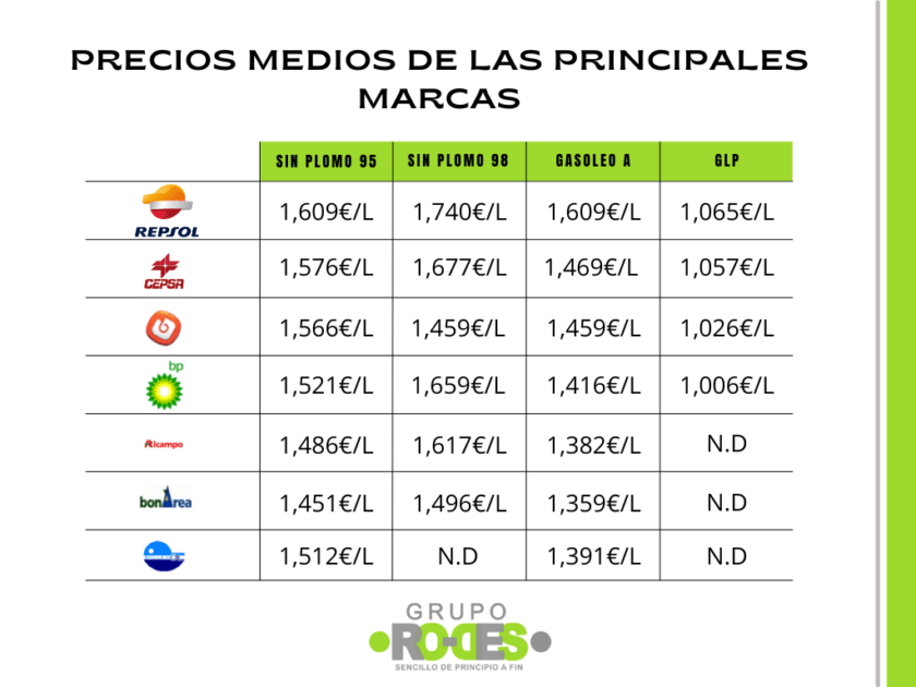 Precios medios de las principales marcas