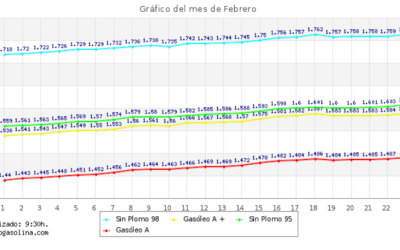 Récord histórico en el precio del combustible ¿Por qué ocurre esto?