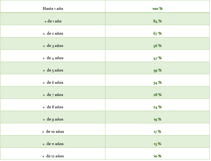Tabla Valor Venal