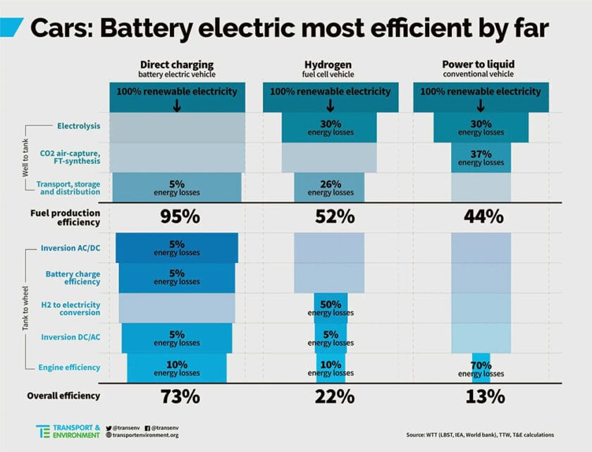 cars-battery-electric-most-efficient-by-far