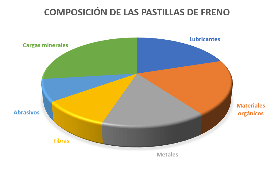 composición de las pastillas de freno de un coche