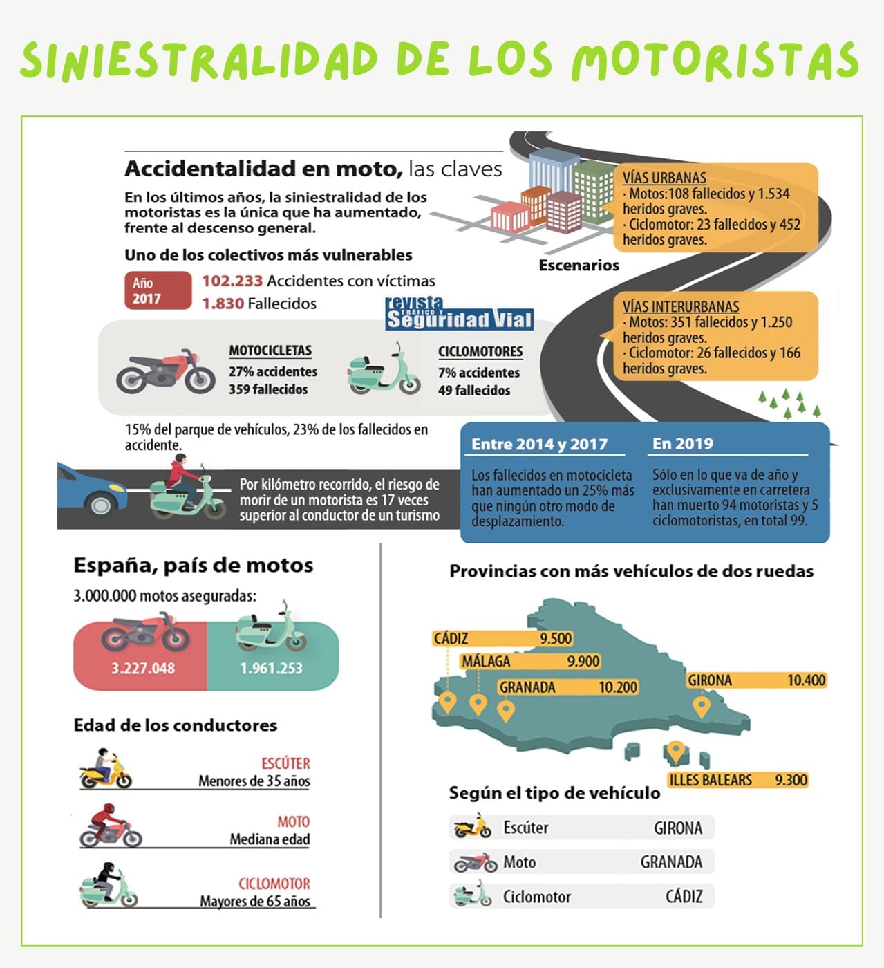 Siniestralidad de los motoristas
