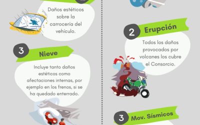 Catástrofes naturales y meteorología adversa ¿Qué daños cubre el seguro? ¿Y el Consorcio?