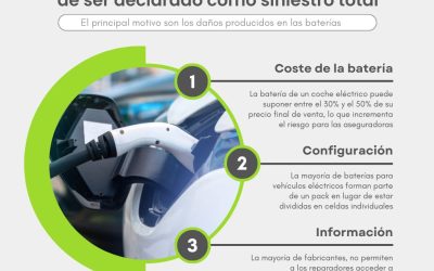 Los coches eléctricos tienen más probabilidad de terminar en el desguace tras un siniestro ¿Lo sabías?