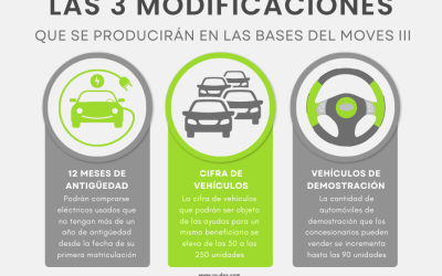 Las ayudas del Plan MOVES III podrán aplicarse en eléctricos usados de hasta 12 meses de antigüedad