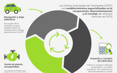 Desguaces en España ¿Qué debes tener en cuenta si quieres elegir el mejor?