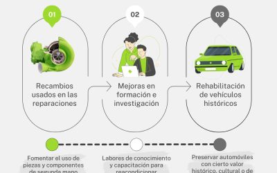 Talleres mecánicos y desguaces de España firman un Código de Buenas Prácticas