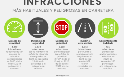 Siniestros en carretera ¿Cuáles son las infracciones más frecuentes y peligrosas?