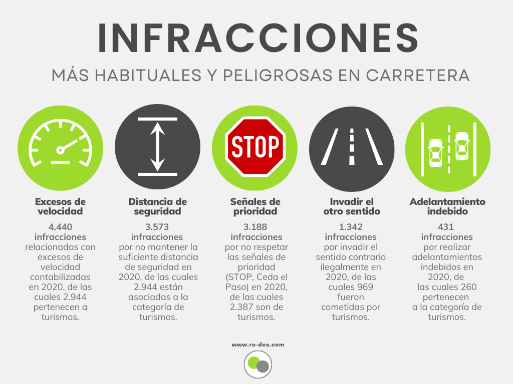 Infracciones más habituales y peligrosas