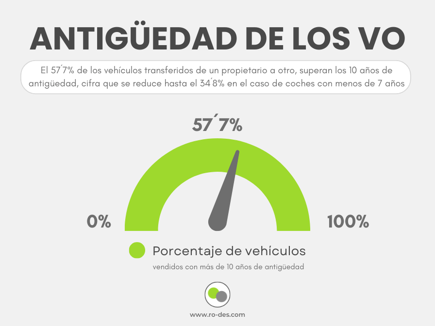 Antigüedad ventas VO