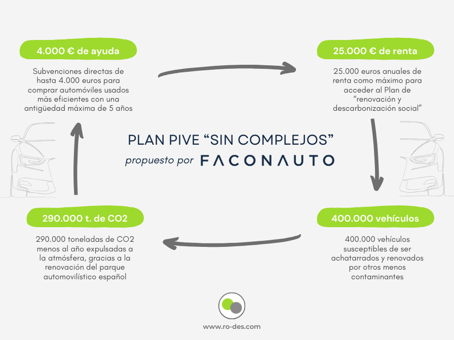 Faconauto propone ayudas de hasta 4.000 euros para comprar automóviles usados con menos de 5 años