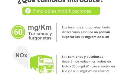 Euro 7: La normativa anticontaminación que entrará muy pronto en vigor