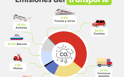 Este revolucionario sistema reduce las emisiones de CO2 de los vehículos de combustión hasta en un 90%