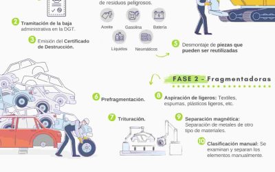 España es un referente en el tratamiento de Vehículos al Final de su Vida Útil (VFU)