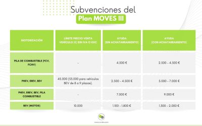 Prórroga del Plan MOVES III: El Gobierno extiende su vigencia hasta el 30 de junio de 2025