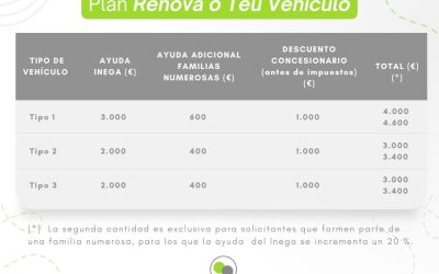 Cambia tu coche y ahorra hasta 4.600€: así funciona el Plan Renova o Teu Vehículo en Galicia