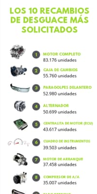 Los 10 recambios mas solicitados