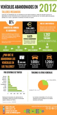 Infografía vehículos abandonados
