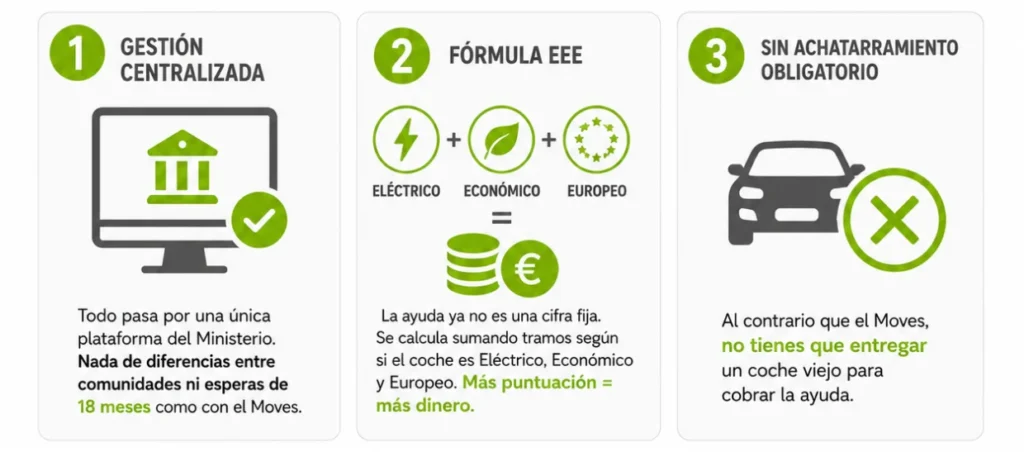 Plan Auto+ 2026 y diferencias con el MOVES III