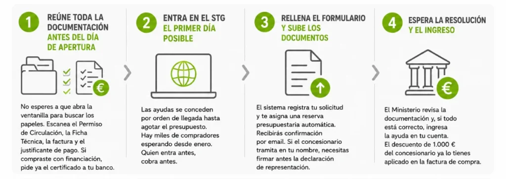 Paso a paso para tramitar online la solicitud del Plan Auto+