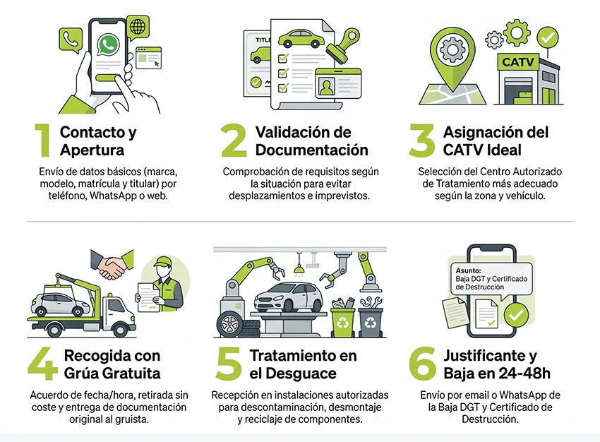 Proceso para dar de baja definitiva tu vehículo
